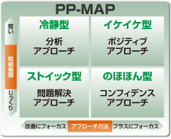 タイプ別診断（PP-MAP）